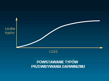 Rys. H: Powstawanie typów: przewidywania darwinizmu