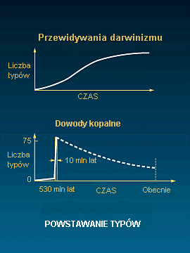 Rys. L: Teoria ewolucji kontra dowody kopalne